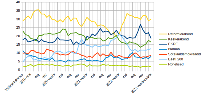 Opinion polling for 2023 Estonian elections.png