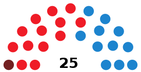 Паленсия Кеңесі Диаграмма1999 + 2003 + 2007.svg