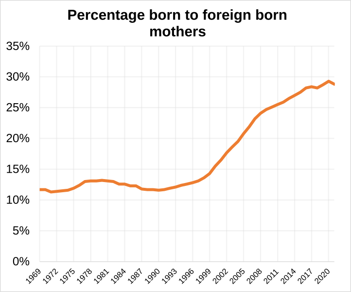 File:Percentage born to foreign born mothers in England and Wales.svg