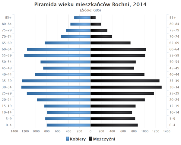 Piramida wieku Bochnia.png