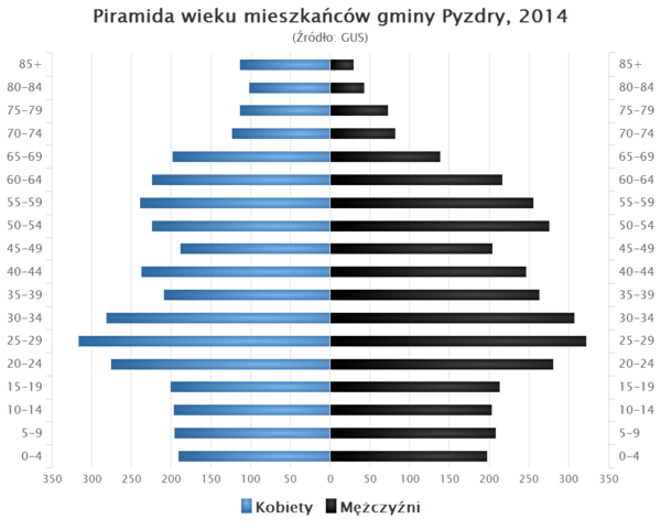 Piramida wieku Gmina Pyzdry.png