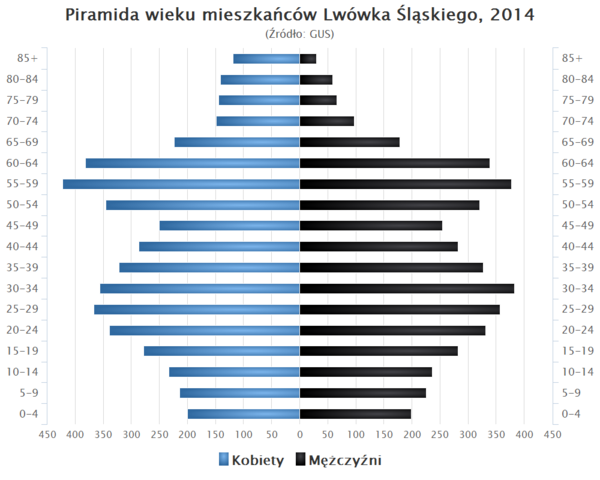 Piramida wieku Lwowek Slaski.png