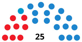 PonferradaC CouncilDiagram1999.svg