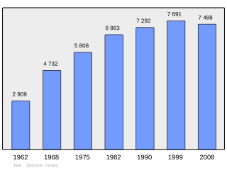 Evolucion de la populacion