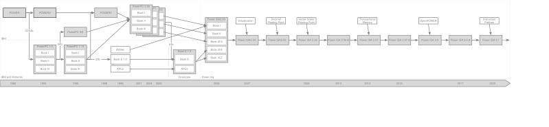 File:PowerISA-evolution.svg