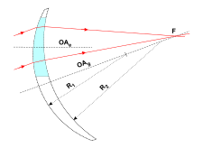 Prismatisch glas geïnterpreteerd als niet-centrale uitsnede uit een sferisch glas (bovenaanzicht); OAe = optische as oog, OAg = optische as brillenglas, F = brandpunt, R1, 2 = kromtestralen