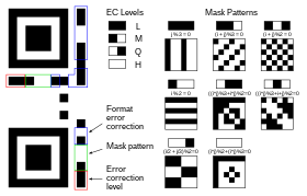 Informació de format: nivell de correcció d'errors i màscara. Les màscares comencen matemàticament a dalt a l'esquerra, amb el mòdul de primera columna i fila, que en les fórmules seria columna 0 i fila 0. La màscara amb codi 001 es repeteix cada 6 columnes i cada 4 files. Les altres cada 6 columnes i files.