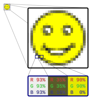 <span class="mw-page-title-main">Raster graphics</span> Image display as a 2D grid of pixels