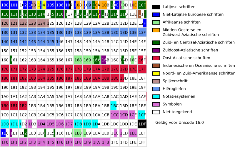 Verdeling van Unicode-subbereiken in de SMP