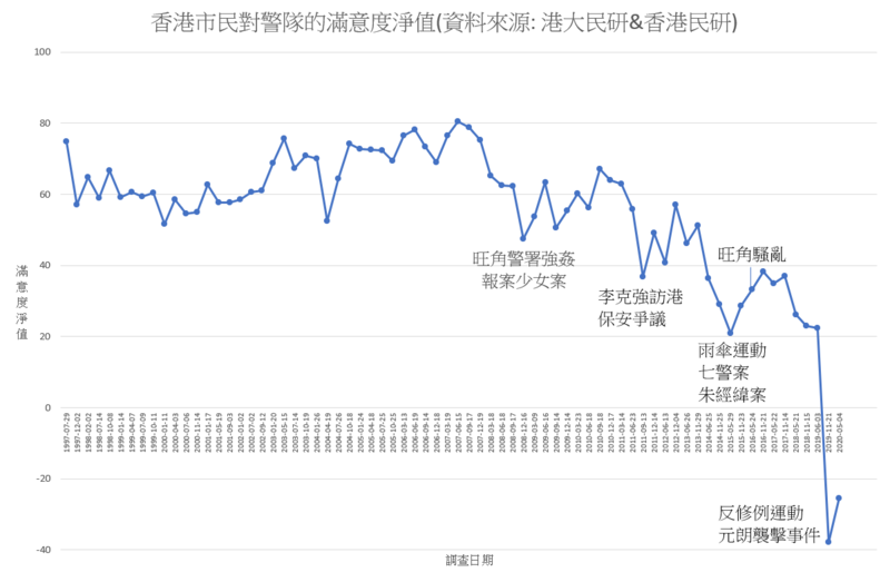 File:Satisfaction with the performance of the Hong Kong Police Force (net value).png