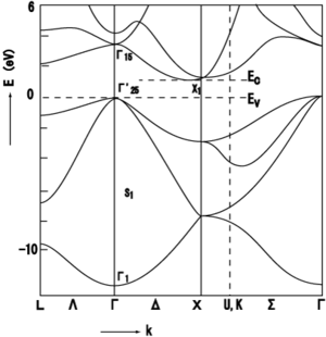 Semi-Conducteur: Description, Historique, Structure électronique