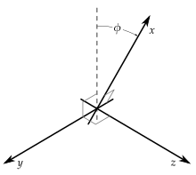 A coordinate system where the x axis has been bent toward the z axis. SkewCartesianSystem.svg