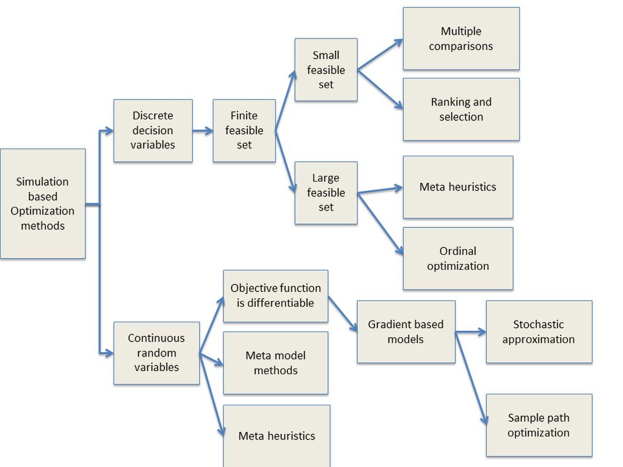 Classification methods. Optimization methods. Оптимізація управління. Modeling & Simulation decisions. Model-based method.