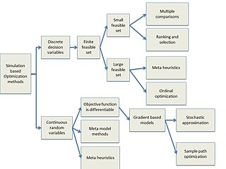 <span class="mw-page-title-main">Simulation-based optimization</span> Form of optimization