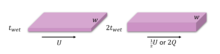 A schematic illustrating the relationship between coating speed, pump rate, and the thickness of the coated wet film in slot-die coating. Slot-die coating wet thickness control.png