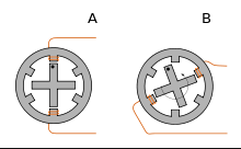 A stepper motor with a soft iron rotor, with active windings shown. In 'A' the active windings tend to hold the rotor in position. In 'B' a different set of windings are carrying a current, which generates torque and rotation. Stepper motor.svg
