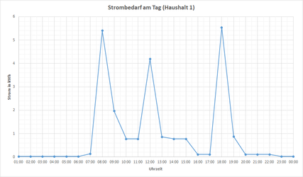 Stromverbrauch