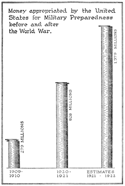 Money appropriated by the United States for Military Preparedness before and after the World War.