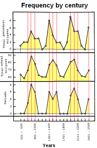 Total penumbral eclipse frequency by century.png