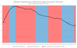 caption=Graph of U.S. abortion rates, 1973–2017, showing data collected by the Guttmacher Institute.[277][278]