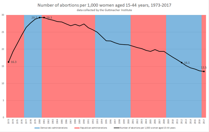 File:U.S. abortion rates, 1973-2017, Guttmacher Institute.png