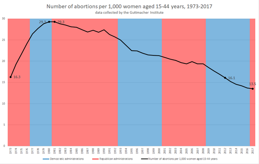 Graph of U.S. abortion rates, 1973–2017, showing data collected by the Guttmacher Institute