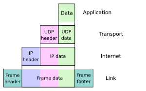 UDP encapsulation.svg