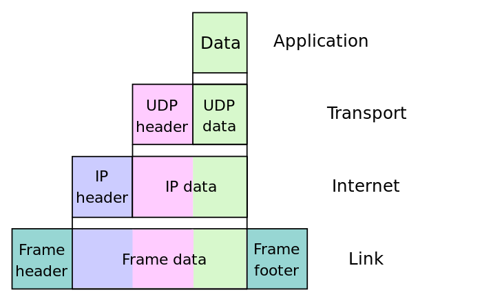 Encapsulation of application data descending through the layers described in RFC 1122