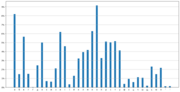 Миниатюра для Файл:Ukrainian letter frequencies.png