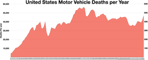 United States motor vehicle deaths per year United States Motor Vehicle Deaths per Year.webp