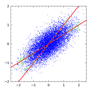 Visualization of errors-in-variables linear regression.png