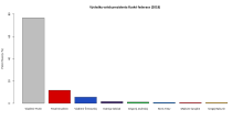 Výsledky voleb – graf