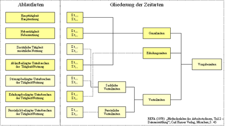 Zeit je Einheit