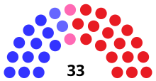 Senate partisan composition
.mw-parser-output .legend{page-break-inside:avoid;break-inside:avoid-column}.mw-parser-output .legend-color{display:inline-block;min-width:1.25em;height:1.25em;line-height:1.25;margin:1px 0;text-align:center;border:1px solid black;background-color:transparent;color:black}.mw-parser-output .legend-text{}
Democratic: 12 seats
Reform: 2 seats
Liberal Republican: 2 seats
Republican: 17 seats WI Senate 1874.svg