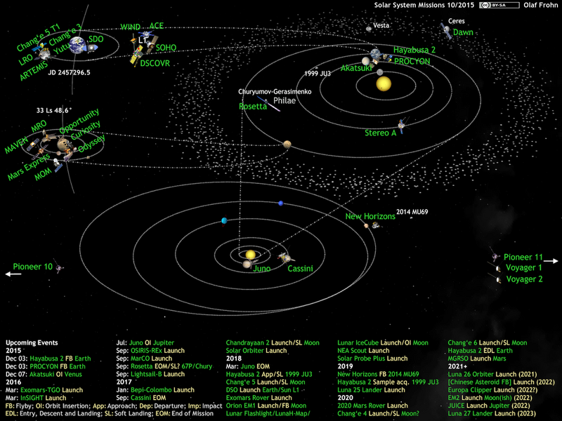 File:What's Up in the Solar System, active space probes 2015-10.png