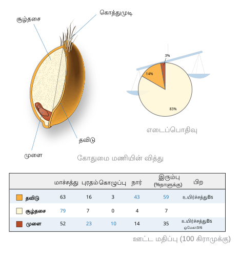 File:Wheat-kernel nutrition-ta.svg