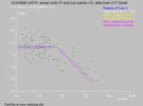 Fig. 3. The field measurements in wheat fields in Gohana, Haryana, India, showed a higher tolerance level of ECe = 7.1 dS/m. (The Egyptian wheat, not shown here, exhibited a tolerance point of 7.8 dS/m).
