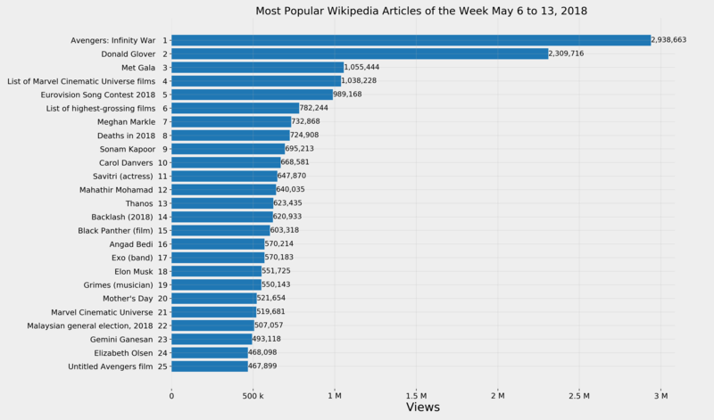 Wikipedia's top articles for the week May 6 - 13, 2018