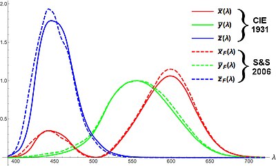 XYZ color matching functions, CIE 1931 and Stockman & Sharpe 2006. XYZ color matching functions, CIE 1931 and Stockman & Sharpe 2006.jpg