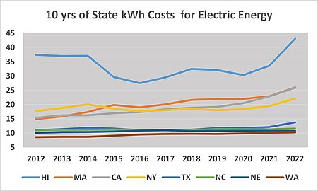 10 Yr Residential kWh costs for Several States.jpg