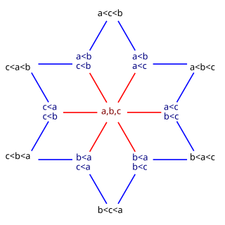 Weak ordering generalization of total orderings allowing ties, axiomatized as strict weak orders, total preorders, or ordered partitions