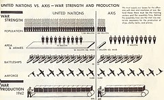 Image 14UN vs Axis War Production, near equality of strength in 1942 (from Diplomatic history of World War II)