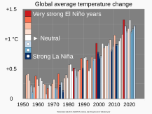Colored bars show how El Niño years (red, regional warming) and La Niña years (blue, regional cooling) relate to overall global warming. The El Niño–Southern Oscillation has been linked to variability in longer-term global average temperature increase, with El Niño years usually corresponding to annual global temperature increases.