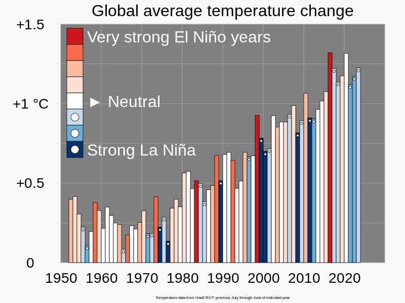 File:20210827 Global surface temperature bar chart - bars color-coded by El Niño and La Niña intensity.svg