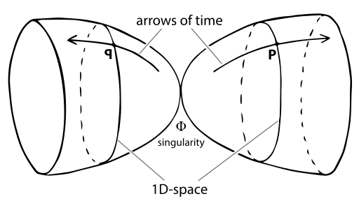 File:2D didactic image of Sakharov's twin universe model.svg