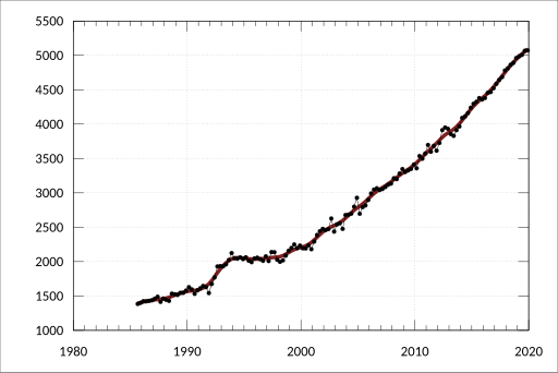 File:ABS-5206.0-AustralianNationalAccounts-NationalIncomeExpenditureProduct-StateFinalDemandDetailedComponents-Victoria-Households-FinalConsumptionExpenditure Health-ChainVolumeMeasures-A2301323W.svg