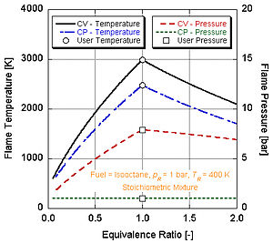 Adiabatic flame temperatures and pressures as a function of ratio of air to iso-octane. A ratio of 1 corresponds to the stoichiometric ratio Adiabatic flame temperatures and pressures as function of stoichiometry (chart).jpg