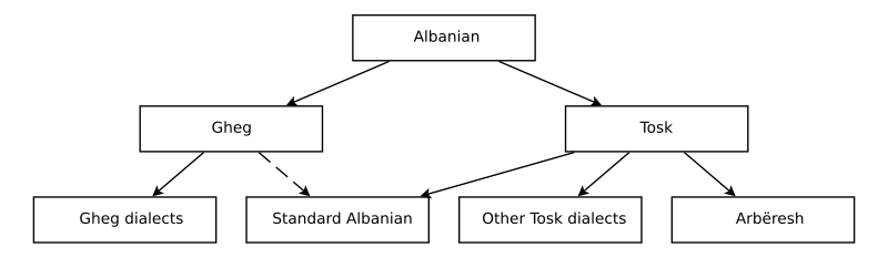 File:Albanian-dialects.svg