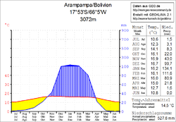 Climate diagram Arampampa