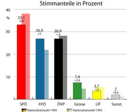 Oostenrijkse parlementsverkiezingen 1999